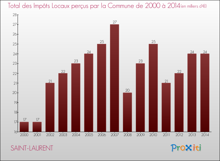 Evolution des Impôts Locaux pour la commune de SAINT-LAURENT de 2000 à 2014 Evolution des Impôts Locaux pour SAINT-LAURENT de 2000 à 2014