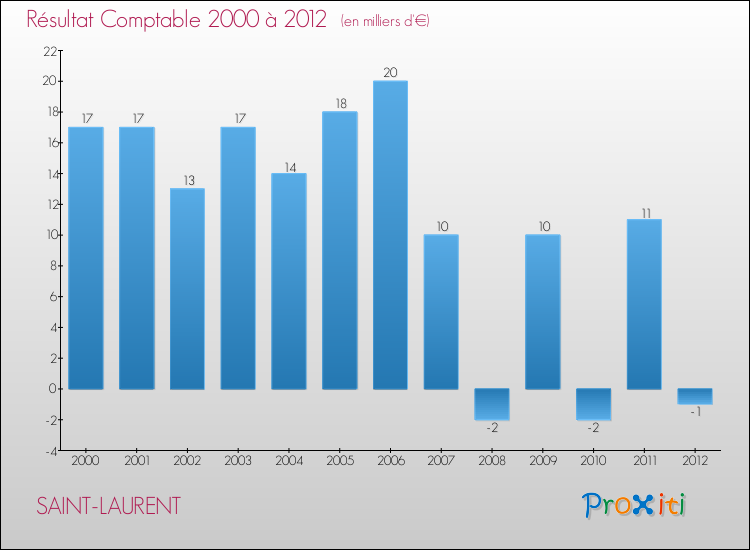 Evolution du résultat comptable pour la commune de SAINT-LAURENT de 2000 à 2012 Evolution du résultat comptable pour SAINT-LAURENT de 2000 à 2012