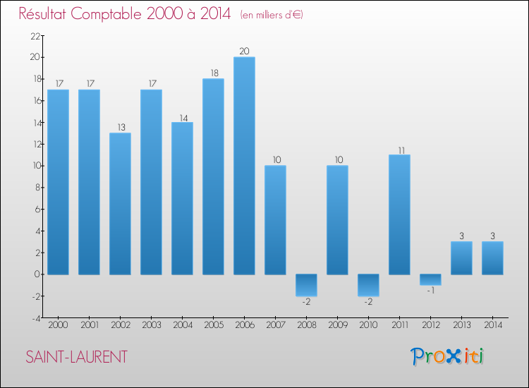 Evolution du résultat comptable pour la commune de SAINT-LAURENT de 2000 à 2014 Evolution du résultat comptable pour SAINT-LAURENT de 2000 à 2014