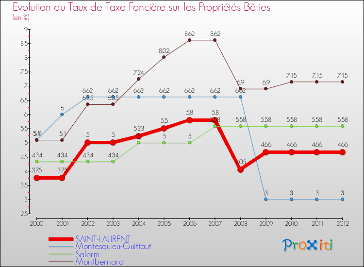 Evolution du taux de la taxe foncière sur le bati pour SAINT-LAURENT et les communes proches de 2000 à 2012 Comparaison des taux de taxe foncière sur le bati pour SAINT-LAURENT et les communes voisines de 2000 à 2012