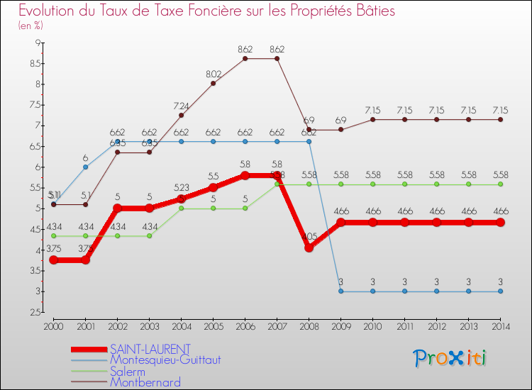 Evolution du taux de la taxe foncière sur le bati pour SAINT-LAURENT et les communes proches de 2000 à 2014 Comparaison des taux de taxe foncière sur le bati pour SAINT-LAURENT et les communes voisines de 2000 à 2014