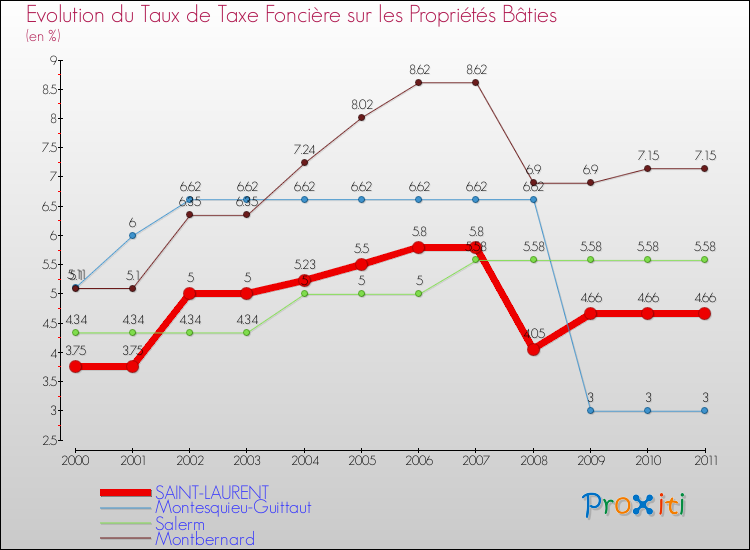 Evolution du taux de la taxe foncière sur le bati pour SAINT-LAURENT et les communes proches Comparaison des taux de taxe foncière sur le bati pour SAINT-LAURENT et les communes voisines