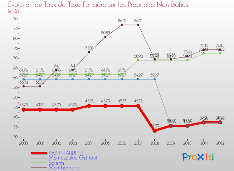 Evolution du taux de la taxe foncière sur les immeubles et terrains non batis pour SAINT-LAURENT et les communes proches de 2000 à 2012 Comparaison des taux de la taxe foncière sur les immeubles et terrains non batis pour SAINT-LAURENT et les communes voisines de 2000 à 2012