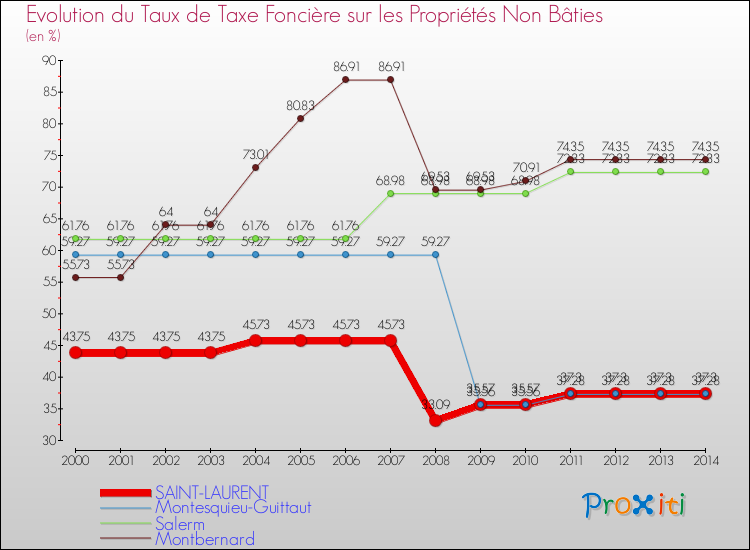 Evolution du taux de la taxe foncière sur les immeubles et terrains non batis pour SAINT-LAURENT et les communes proches de 2000 à 2014 Comparaison des taux de la taxe foncière sur les immeubles et terrains non batis pour SAINT-LAURENT et les communes voisines de 2000 à 2014