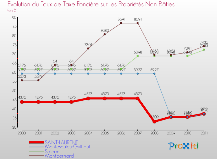 Evolution du taux de la taxe foncière sur les immeubles et terrains non batis pour SAINT-LAURENT et les communes proches Comparaison des taux de la taxe foncière sur les immeubles et terrains non batis pour SAINT-LAURENT et les communes voisines