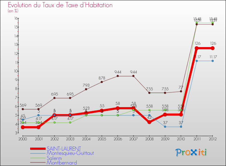 Evolution du taux de la taxe d'habitation pour SAINT-LAURENT et les communes proches Comparaison des taux de la taxe d'habitation pour SAINT-LAURENT et les communes voisines