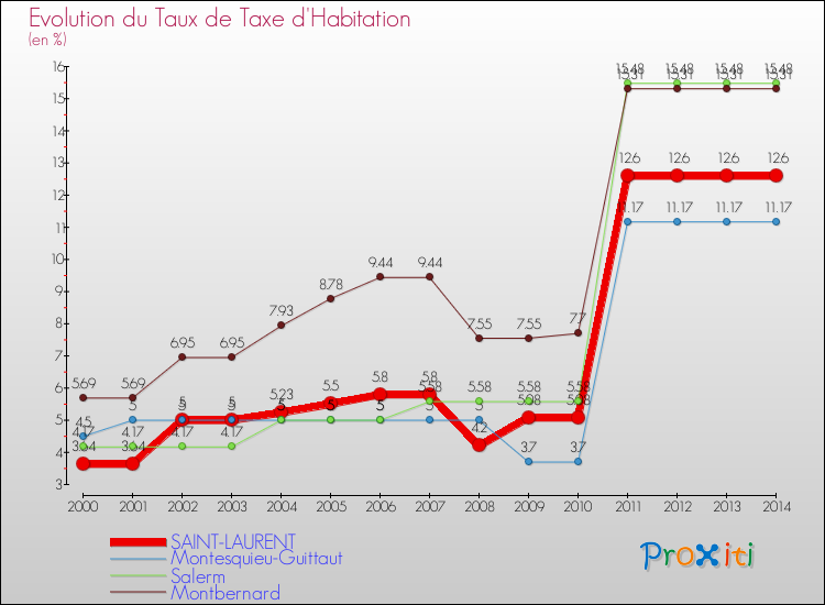 Evolution du taux de la taxe d'habitation pour SAINT-LAURENT et les communes proches de 2000 à 2014 Comparaison des taux de la taxe d'habitation pour SAINT-LAURENT et les communes voisines de 2000 à 2014