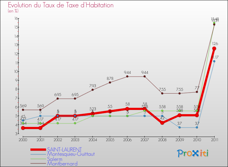 Evolution du taux de la taxe d'habitation pour SAINT-LAURENT et les communes proches Comparaison des taux de la taxe d'habitation pour SAINT-LAURENT et les communes voisines