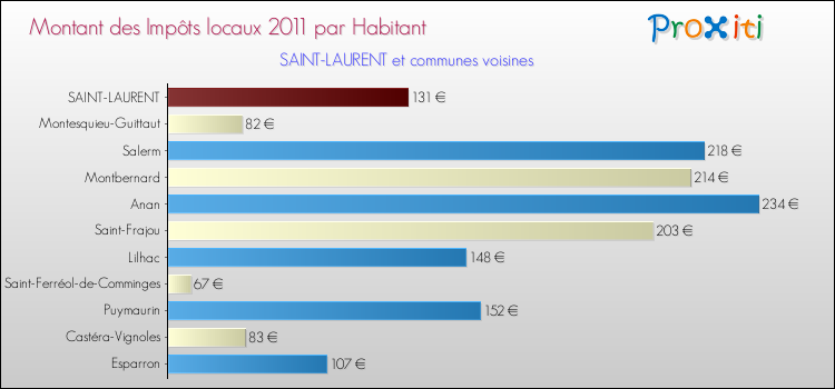 Montant des impôts locaux par Habitant pour SAINT-LAURENT et les communes proches Comparaison des impôts locaux par habitant pour SAINT-LAURENT et les communes voisines