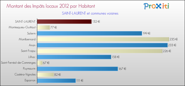Montant des impôts locaux par Habitant pour SAINT-LAURENT et les communes proches Comparaison des impôts locaux par habitant pour SAINT-LAURENT et les communes voisines