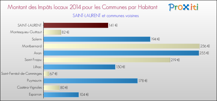 Montant des impôts locaux par Habitant pour SAINT-LAURENT et les communes proches en 2014 Comparaison des impôts locaux par habitant pour SAINT-LAURENT et les communes voisines en 2014