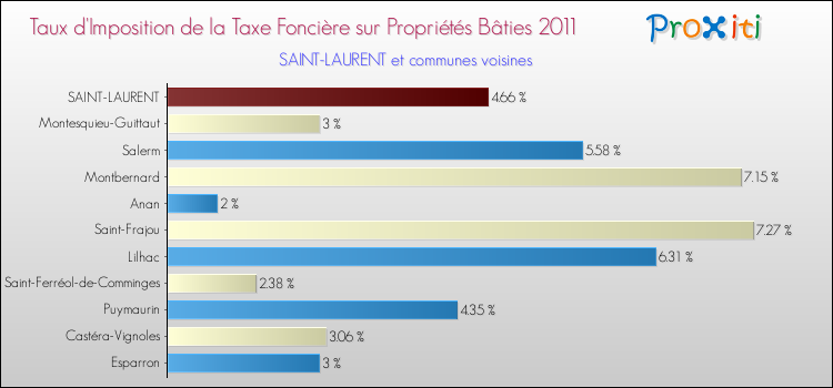 Taux d'imposition de la taxe foncière sur le bati 2011 pour SAINT-LAURENT et les communes proches Comparaison des taux d'imposition de la taxe foncière sur le bati 2011 pour SAINT-LAURENT et les communes voisines
