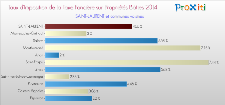 Taux d'imposition de la taxe foncière sur le bati 2014 pour SAINT-LAURENT et les communes proches Comparaison des taux d'imposition de la taxe foncière sur le bati 2014 pour SAINT-LAURENT et les communes voisines