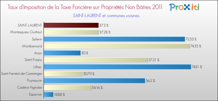 Taux d'imposition de la taxe foncière sur les immeubles et terrains non batis 2011 pour SAINT-LAURENT et les communes proches Comparaison des taux d'imposition de la taxe foncière sur les immeubles et terrains non batis 2011 pour SAINT-LAURENT et les communes voisines
