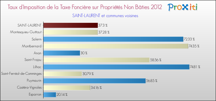 Taux d'imposition de la taxe foncière sur les immeubles et terrains non batis 2012 pour SAINT-LAURENT et les communes proches Comparaison des taux d'imposition de la taxe foncière sur les immeubles et terrains non batis 2012 pour SAINT-LAURENT et les communes voisines
