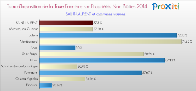 Taux d'imposition de la taxe foncière sur les immeubles et terrains non batis 2014 pour SAINT-LAURENT et les communes proches Comparaison des taux d'imposition de la taxe foncière sur les immeubles et terrains non batis 2014 pour SAINT-LAURENT et les communes voisines
