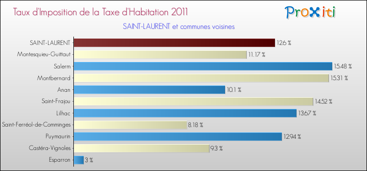 Taux d'imposition de la taxe d'habitation 2011 pour SAINT-LAURENT et les communes proches Comparaison des taux d'imposition de la taxe d'habitation 2011 pour SAINT-LAURENT et les communes voisines
