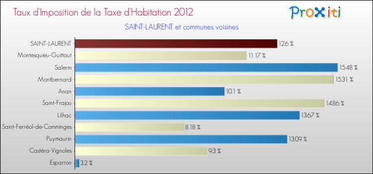 Taux d'imposition de la taxe d'habitation 2012 pour SAINT-LAURENT et les communes proches Comparaison des taux d'imposition de la taxe d'habitation 2012 pour SAINT-LAURENT et les communes voisines