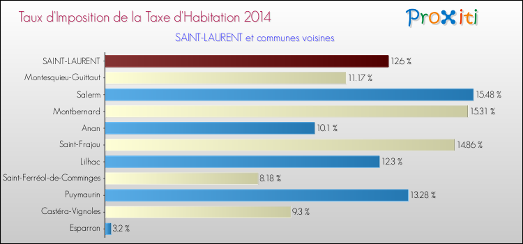 Taux d'imposition de la taxe d'habitation 2014 pour SAINT-LAURENT et les communes proches Comparaison des taux d'imposition de la taxe d'habitation 2014 pour SAINT-LAURENT et les communes voisines