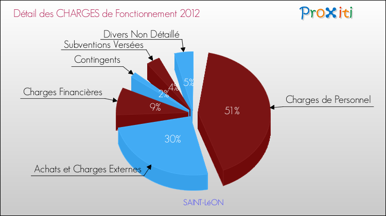 Décomposition des Charges de Fonctionnement 2012 de la commune de SAINT-LéON Charges de Fonctionnement 2012 pour la commune de SAINT-LéON