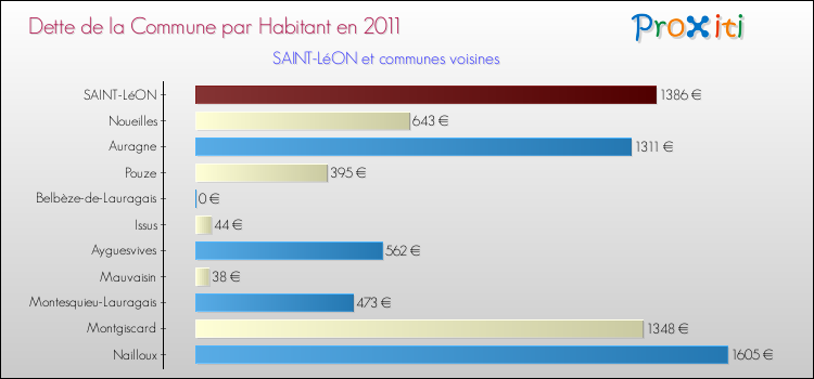 Dette par habitant de la commune en 2011 pour SAINT-LéON et les communes proches Comparaison de la dette par habitant de la commune en 2011 pour SAINT-LéON et les communes voisines