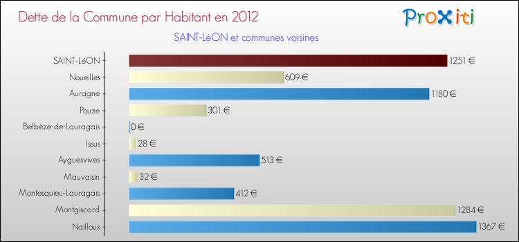 Dette par habitant de la commune en 2012 pour SAINT-LéON et les communes proches Comparaison de la dette par habitant de la commune en 2012 pour SAINT-LéON et les communes voisines
