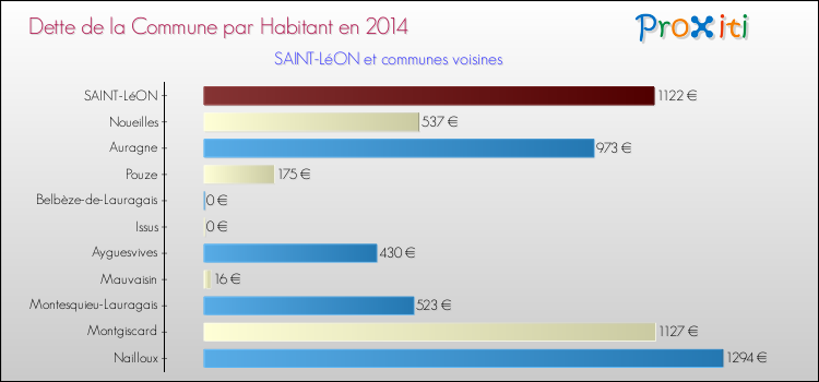 Dette par habitant de la commune en 2014 pour SAINT-LéON et les communes proches Comparaison de la dette par habitant de la commune en 2014 pour SAINT-LéON et les communes voisines