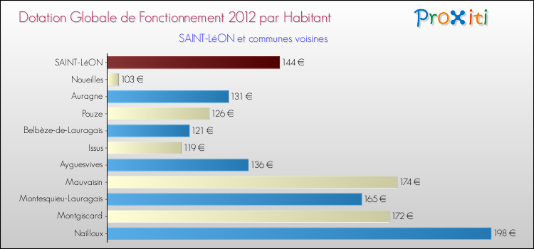 Montant des dotations globales de fonctionnement DGF par Habitant pour SAINT-LéON et les communes proches Comparaison des des dotations globales de fonctionnement DGF par habitant pour SAINT-LéON et les communes voisines