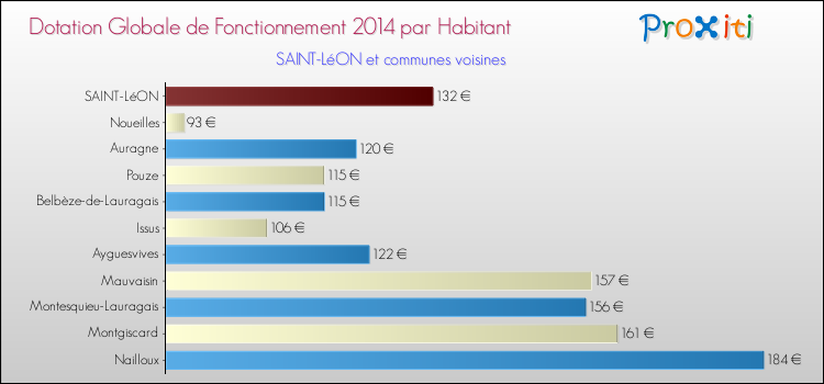 Montant des dotations globales de fonctionnement DGF par Habitant pour SAINT-LéON et les communes proches en 2014. Comparaison des des dotations globales de fonctionnement DGF par habitant pour SAINT-LéON et les communes voisines en 2014.