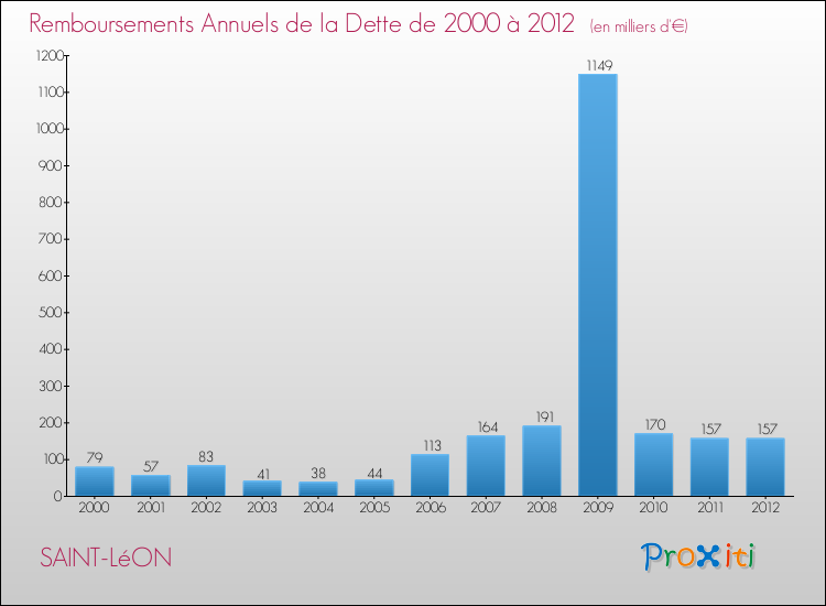 Evolution de l'annuité de la dette pour la commune de SAINT-LéON de 2000 à 2012 Annuités de la dette pour SAINT-LéON de 2000 à 2012