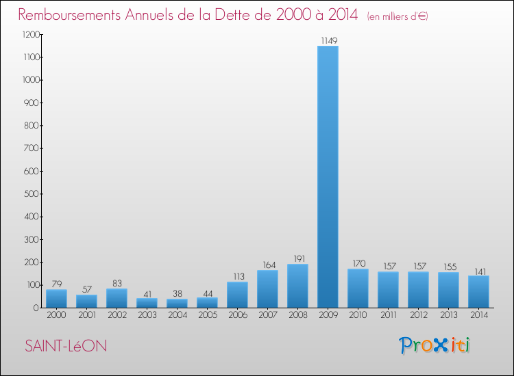 Evolution de l'annuité de la dette pour la commune de SAINT-LéON de 2000 à 2014 Annuités de la dette pour SAINT-LéON de 2000 à 2014
