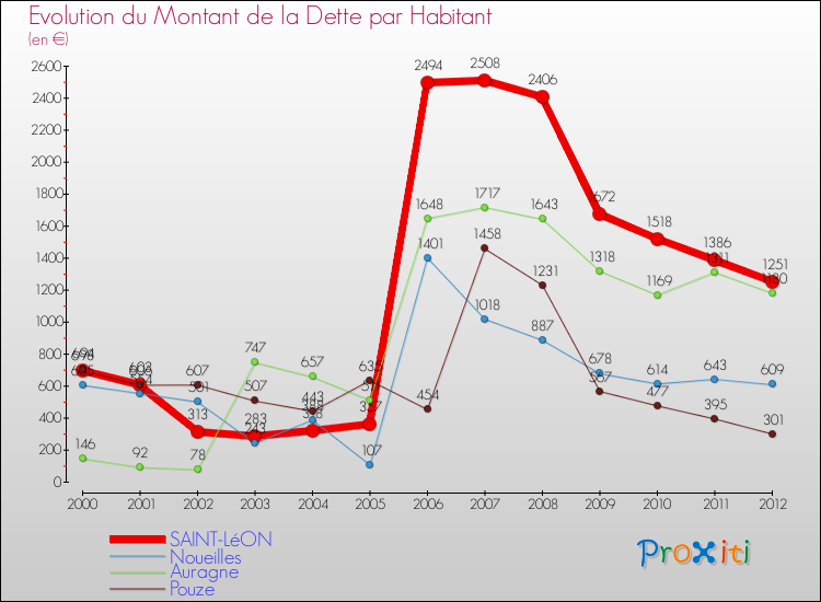 Evolution de la dette par habitant pour la commune de SAINT-LéON et les communes proches de 2000 à 2012 Comparaison de la dette par habitant pour SAINT-LéON et les communes voisines de 2000 à 2012