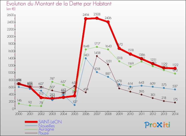 Evolution de la dette par habitant pour la commune de SAINT-LéON et les communes proches de 2000 à 2014 Comparaison de la dette par habitant pour SAINT-LéON et les communes voisines de 2000 à 2014