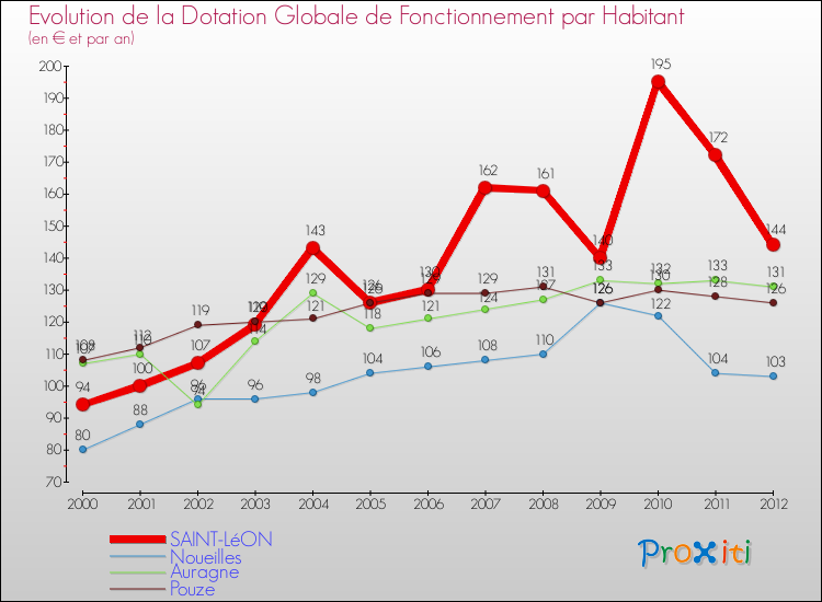 Evolution et montant de la dotation globale de fonctionnement par Habitant pour SAINT-LéON et les communes proches Comparaison des dotations globales de fonctionnement par habitant pour SAINT-LéON et les communes voisines