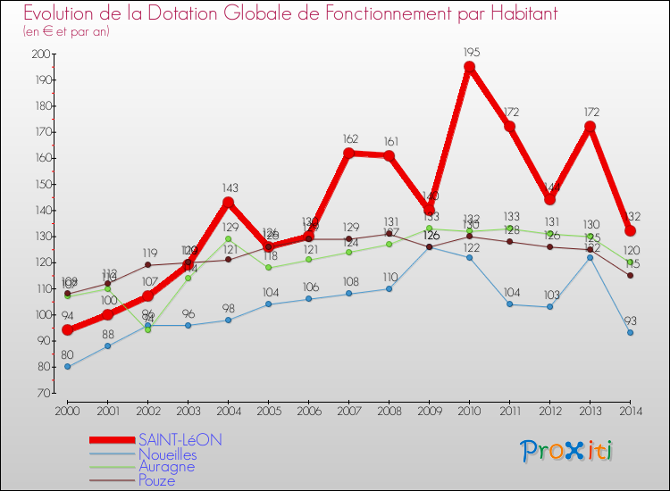 Evolution et montant de la dotation globale de fonctionnement par Habitant pour SAINT-LéON et les communes proches de 2000 à 2014. Comparaison des dotations globales de fonctionnement par habitant pour SAINT-LéON et les communes voisines de 2000 à 2014.