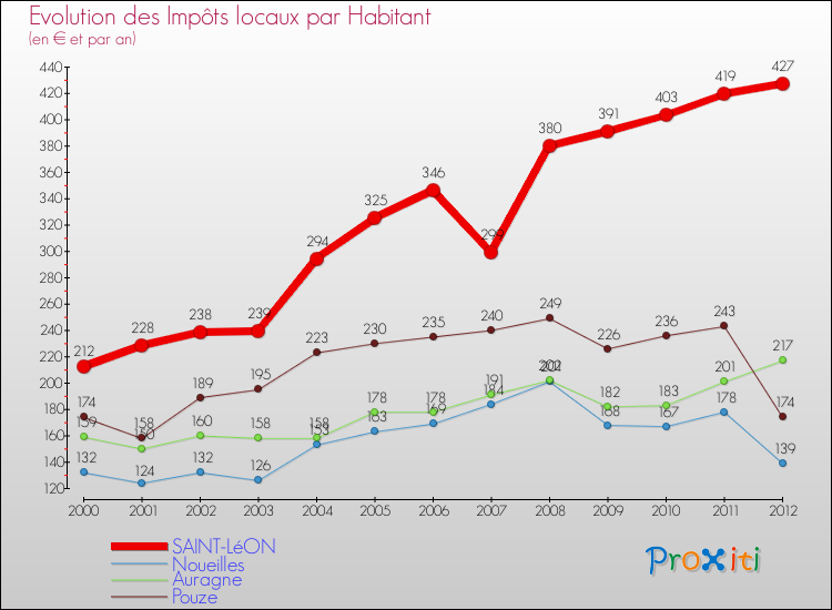 Evolution et montant des impôts locaux par Habitant pour SAINT-LéON et les communes proches Comparaison des impôts locaux par habitant pour SAINT-LéON et les communes voisines