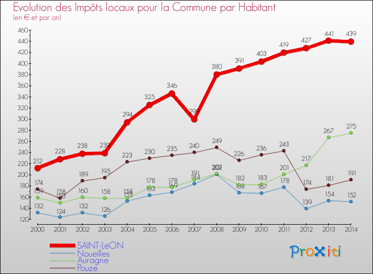 Evolution et montant des impôts locaux par Habitant pour SAINT-LéON et les communes proches de 2000 à 2014 Comparaison des impôts locaux par habitant pour SAINT-LéON et les communes voisines de 2000 à 2014
