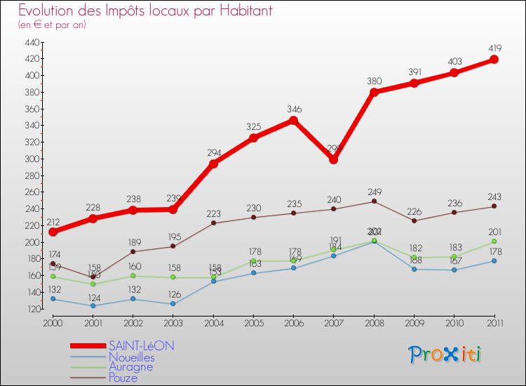 Evolution et montant des impôts locaux par Habitant pour SAINT-LéON et les communes proches Comparaison des impôts locaux par habitant pour SAINT-LéON et les communes voisines