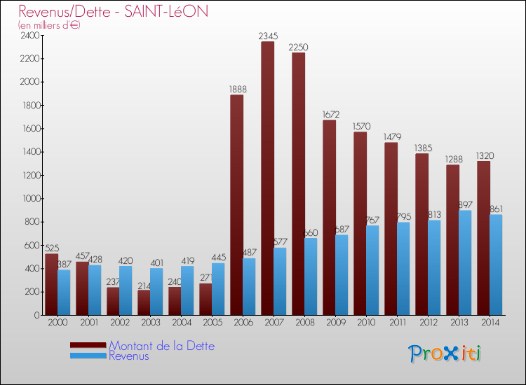 Evolution comparée de la dette et des revenus pour la commune de SAINT-LéON de 2000 à 2014 Comparaison de la dette et des revenus pour SAINT-LéON de 2000 à 2014