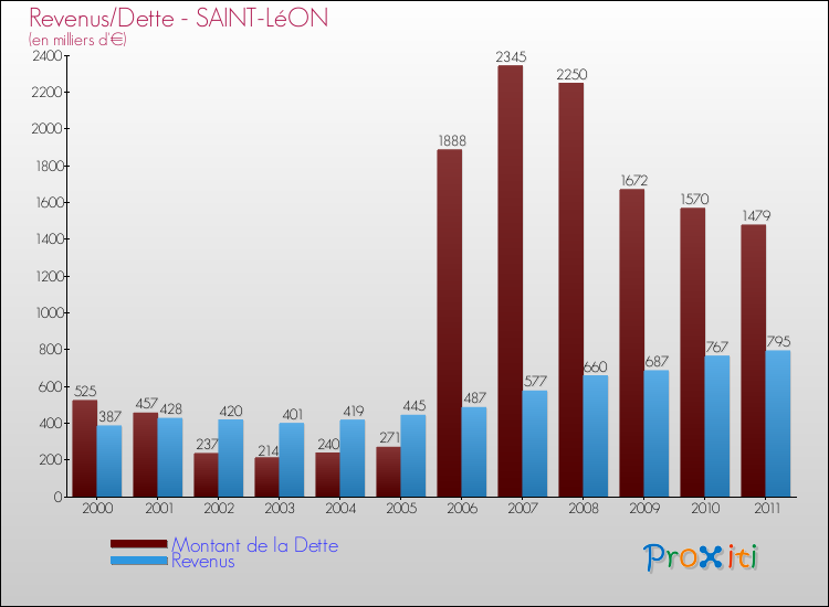 Evolution comparée de la dette et des revenus pour la commune de SAINT-LéON de 2000 à 2011 Comparaison de la dette et des revenus pour SAINT-LéON de 2000 à 2011