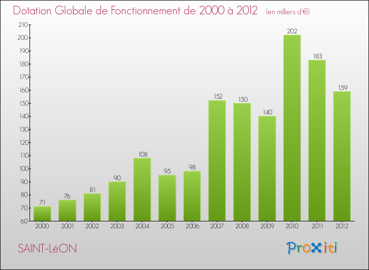Evolution du montant de la Dotation Globale de Fonctionnement pour la commune de SAINT-LéON de 2000 à 2012 Evolution du montant de la Dotation Globale de Fonctionnement pour SAINT-LéON de 2000 à 2012