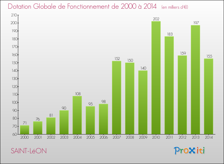 Evolution du montant de la Dotation Globale de Fonctionnement pour la commune de SAINT-LéON de 2000 à 2014 Evolution du montant de la Dotation Globale de Fonctionnement pour SAINT-LéON de 2000 à 2014