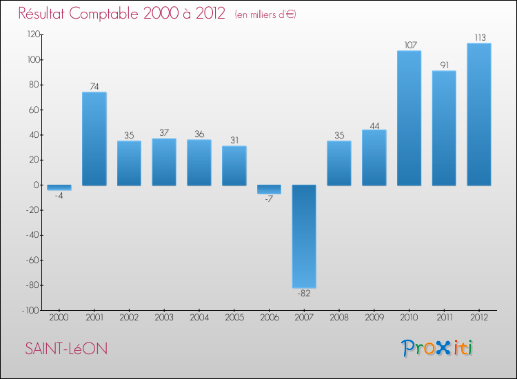 Evolution du résultat comptable pour la commune de SAINT-LéON de 2000 à 2012 Evolution du résultat comptable pour SAINT-LéON de 2000 à 2012