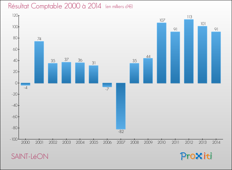 Evolution du résultat comptable pour la commune de SAINT-LéON de 2000 à 2014 Evolution du résultat comptable pour SAINT-LéON de 2000 à 2014