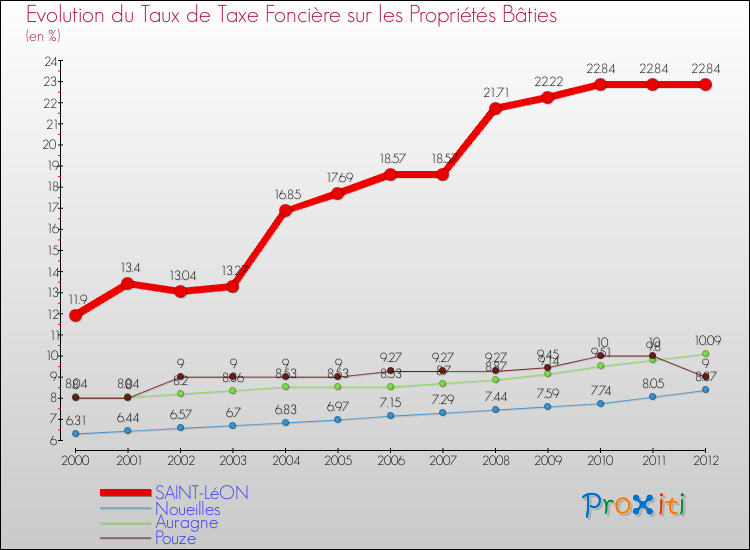 Evolution du taux de la taxe foncière sur le bati pour SAINT-LéON et les communes proches de 2000 à 2012 Comparaison des taux de taxe foncière sur le bati pour SAINT-LéON et les communes voisines de 2000 à 2012