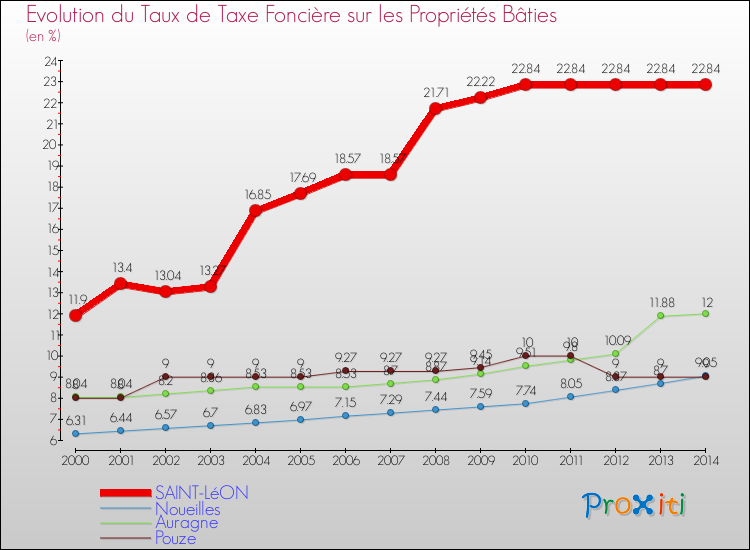 Evolution du taux de la taxe foncière sur le bati pour SAINT-LéON et les communes proches de 2000 à 2014 Comparaison des taux de taxe foncière sur le bati pour SAINT-LéON et les communes voisines de 2000 à 2014