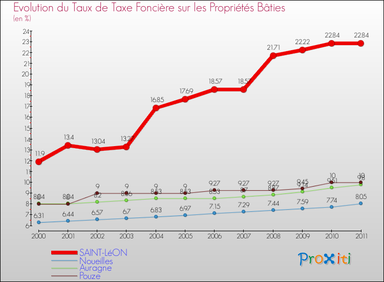 Evolution du taux de la taxe foncière sur le bati pour SAINT-LéON et les communes proches Comparaison des taux de taxe foncière sur le bati pour SAINT-LéON et les communes voisines