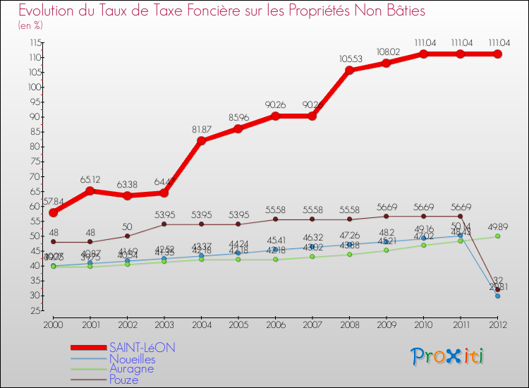 Evolution du taux de la taxe foncière sur les immeubles et terrains non batis pour SAINT-LéON et les communes proches de 2000 à 2012 Comparaison des taux de la taxe foncière sur les immeubles et terrains non batis pour SAINT-LéON et les communes voisines de 2000 à 2012
