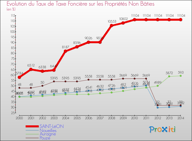 Evolution du taux de la taxe foncière sur les immeubles et terrains non batis pour SAINT-LéON et les communes proches de 2000 à 2014 Comparaison des taux de la taxe foncière sur les immeubles et terrains non batis pour SAINT-LéON et les communes voisines de 2000 à 2014