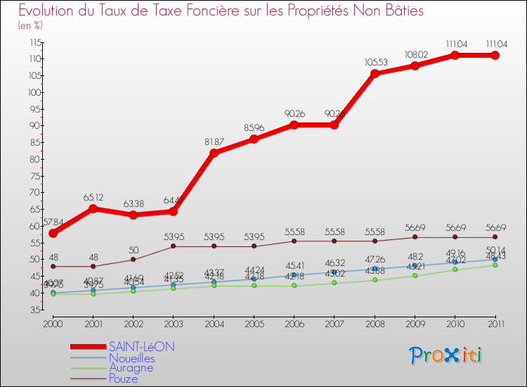 Evolution du taux de la taxe foncière sur les immeubles et terrains non batis pour SAINT-LéON et les communes proches Comparaison des taux de la taxe foncière sur les immeubles et terrains non batis pour SAINT-LéON et les communes voisines